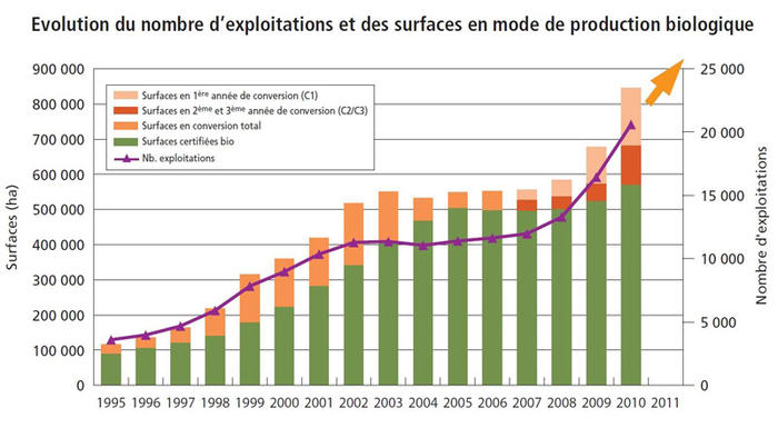 Evolution nombre exploitations et surfaces production bio 2011